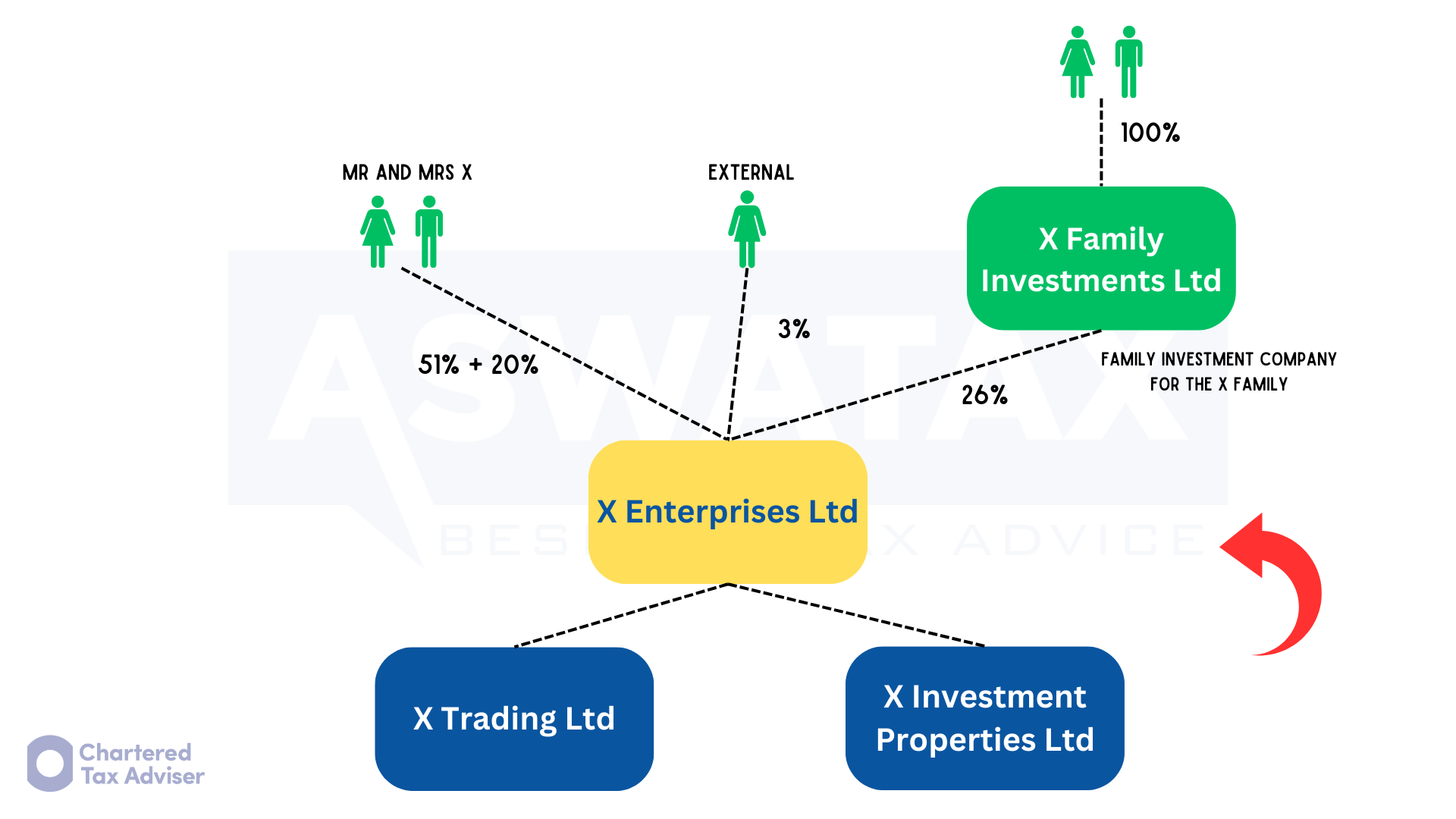 Linked Family Investment Company