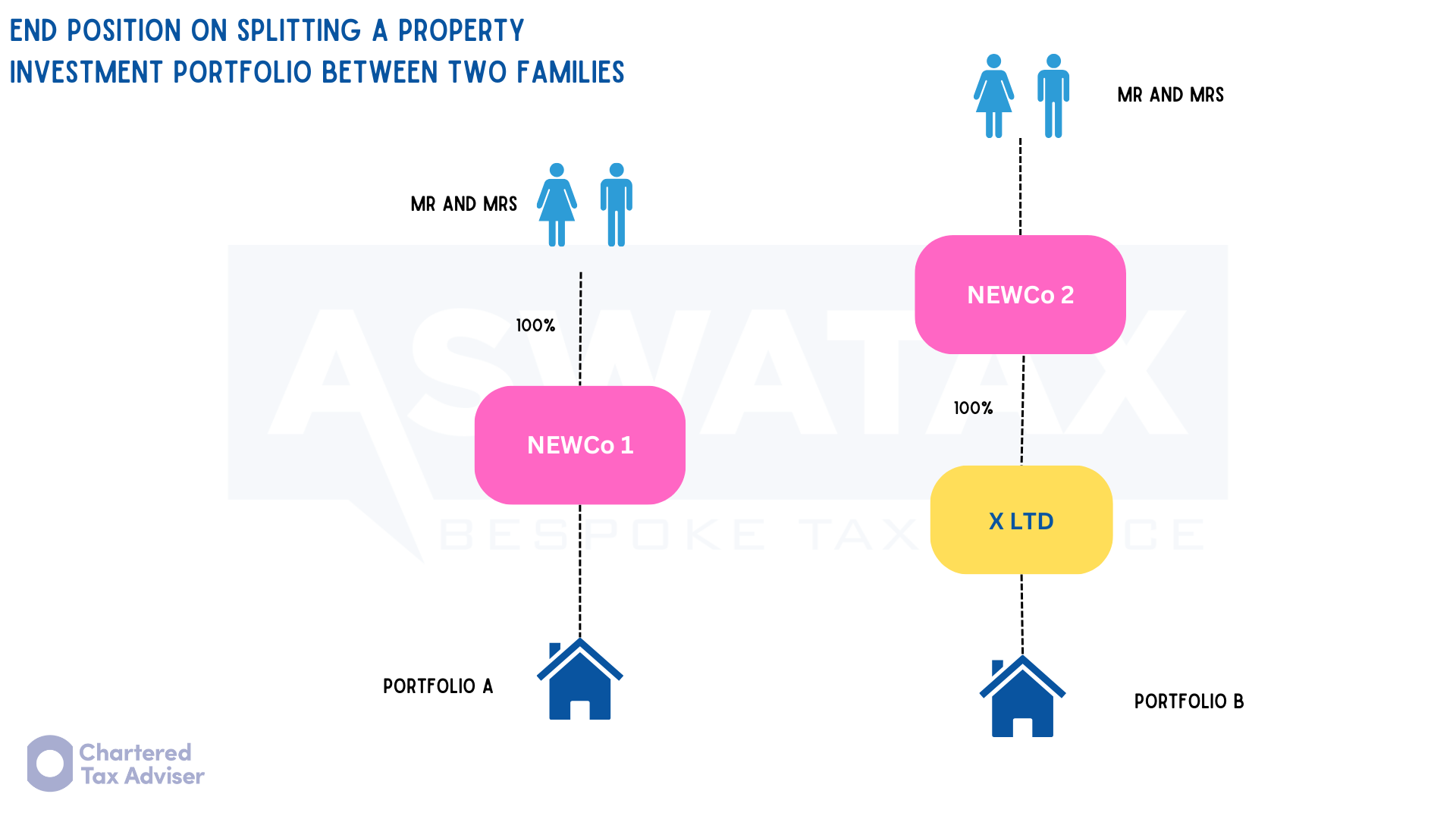 Splitting a property portfolio between families